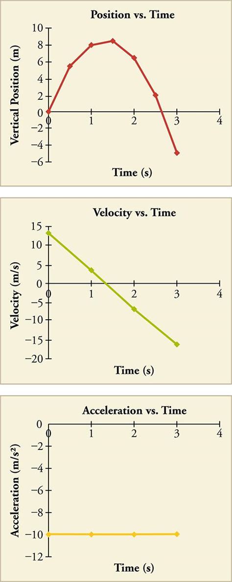 3.2 Representing Acceleration with Equations and Graphs | Texas Gateway