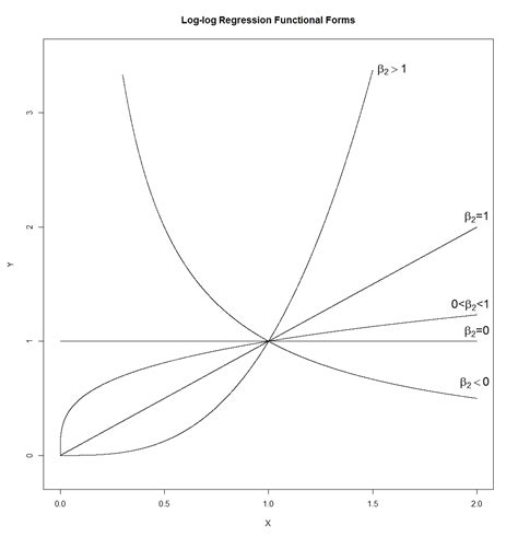 regression - What is the reason the $\log$ transformation is used with right-skewed ...