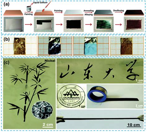 Liquid metal painting for colorful patterns. a) Schematic illustration... | Download Scientific ...