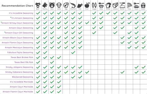 Seasonings Recommendation Chart - Heaven Made Products