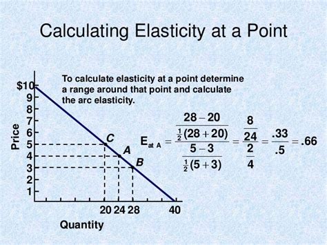 ️ Elasticity at a point. How to calculate point price elasticity of demand with examples. 2019-01-17