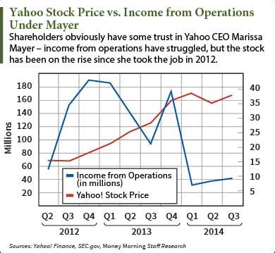 Yahoo Stock News: Mobile Growth a Good Sign, but Not Enough for Long Term