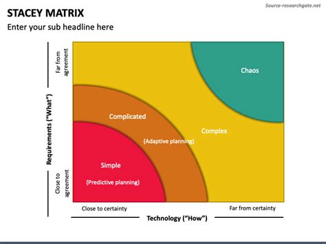 Stacey Matrix for PowerPoint and Google Slides - PPT Slides