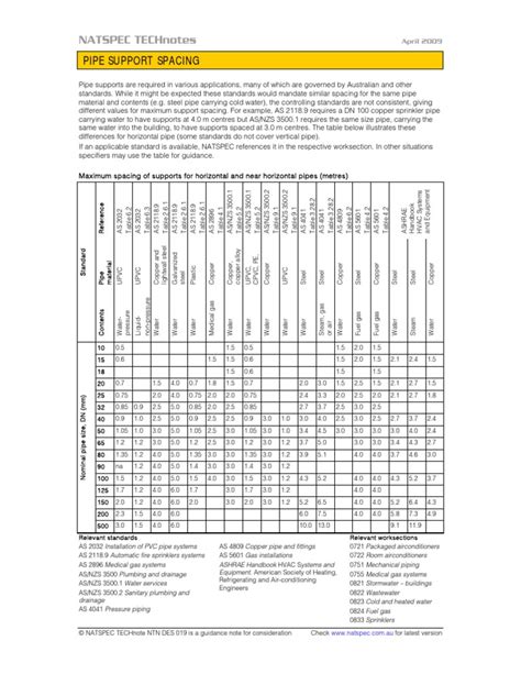 Pipe Support Spacing | Pipe (Fluid Conveyance) | Hvac | Prueba gratuita de 30 días | Scribd