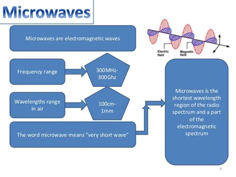 Microwaves Applications