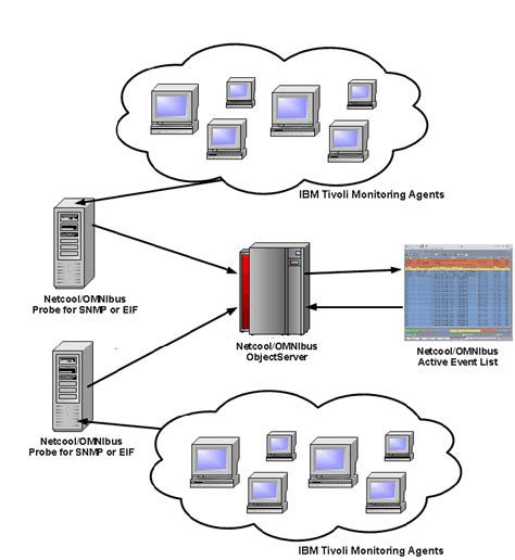 Multiple IBM Tivoli Monitoring agents and one Netcool/OMNIbus ObjectServer