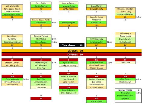 Commanders Roster 2025 Depth Chart - Clair Demeter