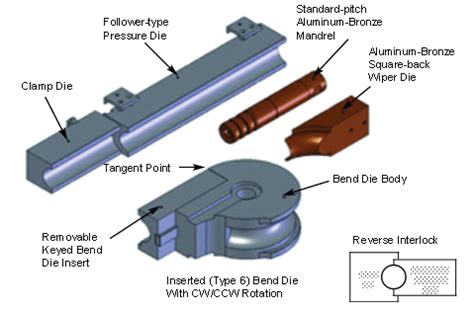 What’s a Mandrel Bend? - The Chicago Curve