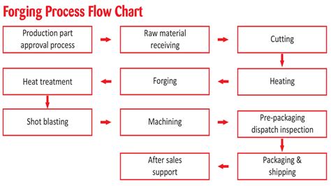 Forging Process Flow Chart - Satvik Engineers