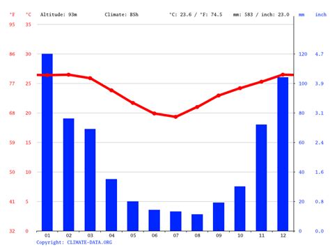 Mozambique climate: Average Temperature, weather by month, Mozambique ...