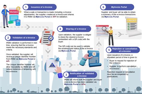 e-Invoice | Understanding Electronic Invoicing in Malaysia