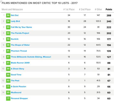 Highest ranked 2017 movies on Metacritic | Movies 2017, Goals, Inbox screenshot