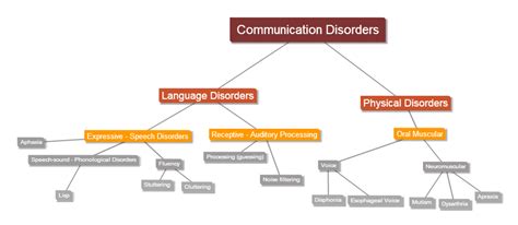 Speech and Language Disorders - Definition