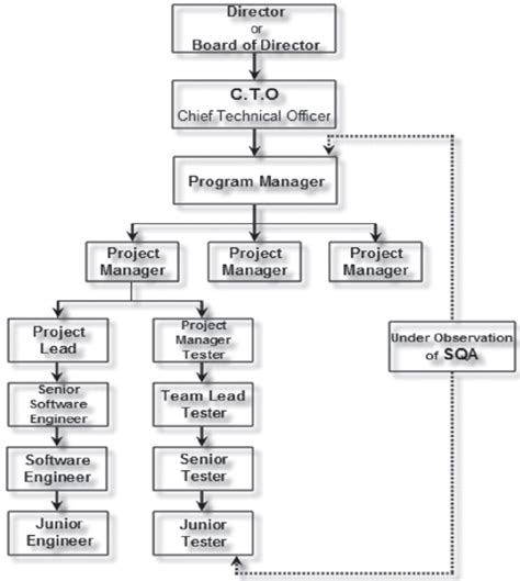 All About Software Testing - A Primer: Hierarchy Chart