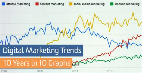 10 Years of Digital Marketing Trends in 10 Graphs | Bounteous x Accolite