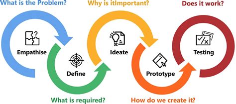 Design Thinking-Innovative approach towards product development - Salesforce Consulting Company