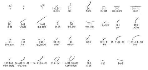 Gregg Shorthand Alphabet Symbol Chart