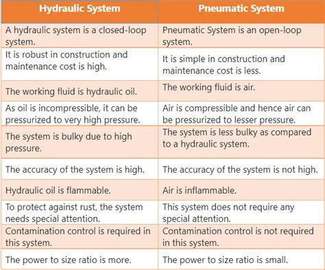 What Are The Differences Between Hydraulic And Pneumatic Systems ...