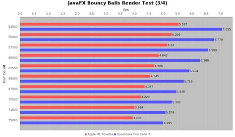 Real World Apple Silicon Benchmarks Part 2: JavaFX