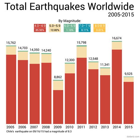 Total Earthquakes worldwide (2005-2015) - Vivid Maps