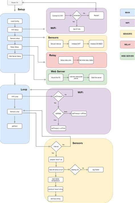 How to build firmware architecture for an IOT device