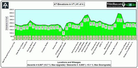 WhiteBlaze - Appalachian Trail - Appalachian Trail Elevations by States and Sections Vermont and ...