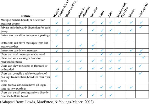 [PDF] Learning Management Systems Comparison | Semantic Scholar