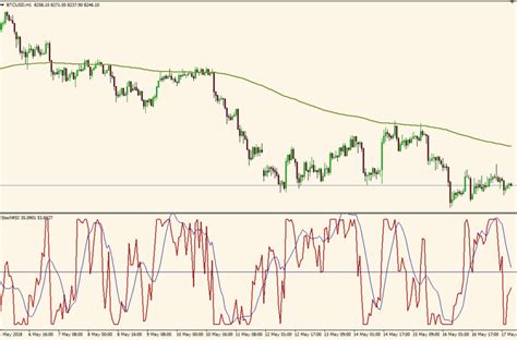 Day Trading With StochRSI [Stochastic RSI Trading Strategy] - The Secret Mindset