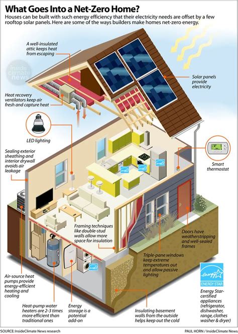 Infographic: What Makes a Net-Zero Energy Home so Efficient? | Zero ...