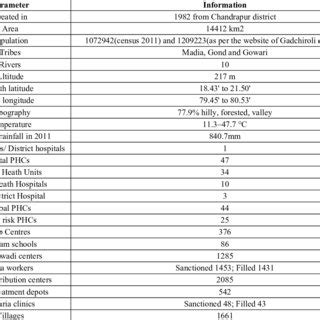 District profile of Gadchiroli district, Maharashtra State. | Download Scientific Diagram