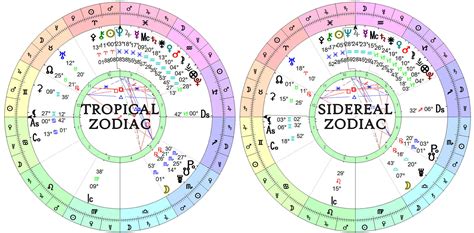 Western Zodiac Chart