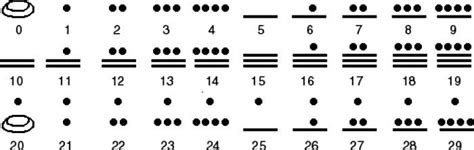 Picture Information: Mayan Numerals