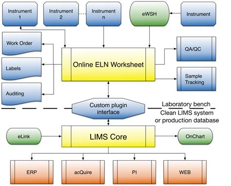 Electronic Lab Notebook, the Online ELN Worksheet - Online LIMS