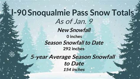 Snoqualmie Pass on Twitter: "We finally got a break in the weather, but we have lots of snow to ...