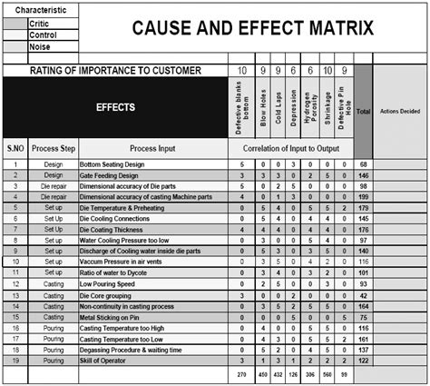 Root cause analysis by cause and effect matrix | Download Scientific ...