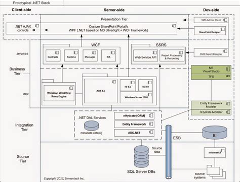 Solution Architecture Defined ~ IT Architecture Journal