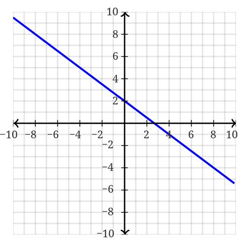 y 4x 3 graph