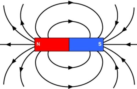 Why don't two magnetic lines of force intersect with each other?