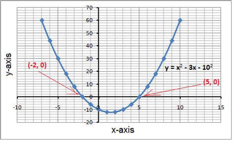 Use graphing to solve quadratic equations (Algebra 1, Quadratic equations) – Mathplanet