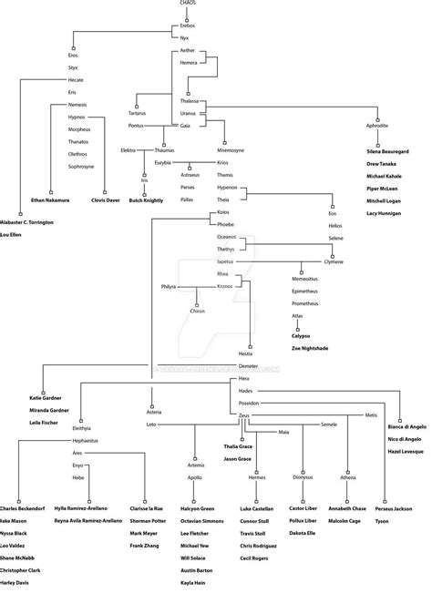 Percy Jackson Godly Family Tree by Takara-Phoenix on DeviantArt