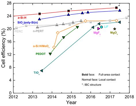 Conversion efficiency of silicon solar cells incorporating various ...