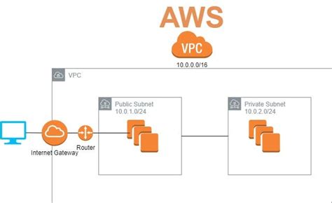 VPC, Subnet and Router in AWS Cloud | by competitor | Towards Data Science