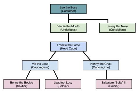 Image result for mafia hierarchy structure