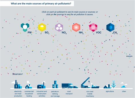 Clean Air For All – What are main sources of air pollutants?