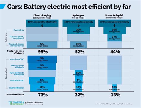 Comparison of Hydrogen vs Battery Electric Vehicles - Tesla Owners UK