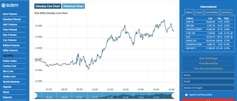 What is SGX Nifty? SGX Live Chart, Means, Market Time - NTA™?