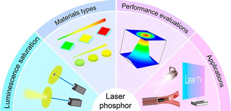 Laser Phosphors for Next-Generation Lighting Applications | Accounts of Materials Research