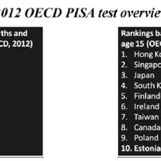 OECD PISA 2012 results-overview | Download Scientific Diagram