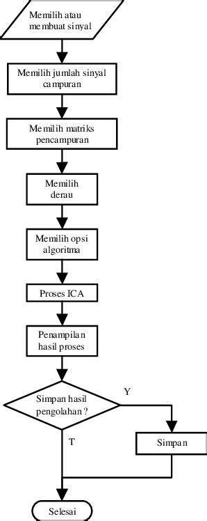 Gambar 3 Diagram alir cara kerja program program. Perancangan analisis... | Download Scientific ...