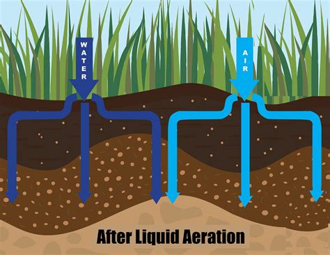 Liquid Aeration | EcoTurf of Northern Colorado